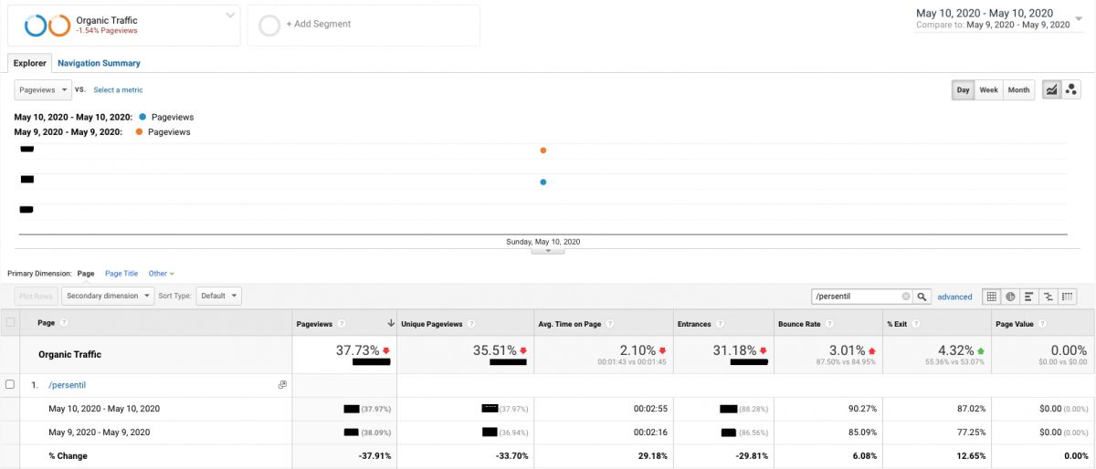 analytics data for gurmebebek Organic Traffic Change after Core Algorithm Update