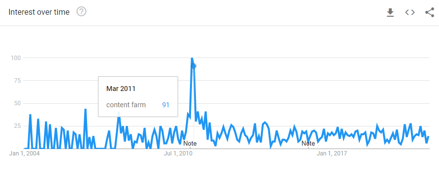 Content Farm Search Trends