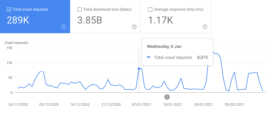 google search console crawl stats Crawl Stats for SEO Analysis from Google Search Console