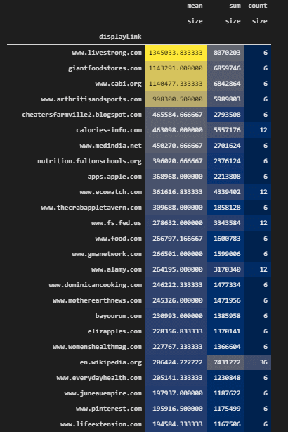 Response Size per Domain