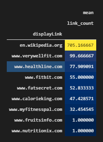 Average Link Count per URL for top 10 Domains