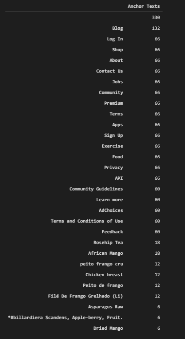 Count of Anchor Texts