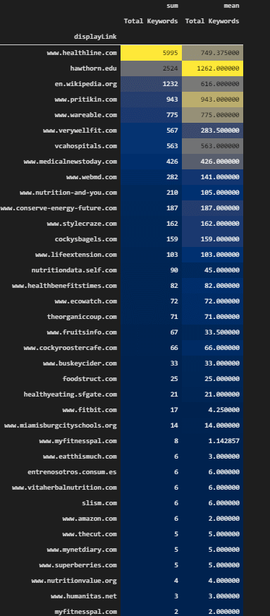 Total Keyword Count and Average Keyword Count per URL