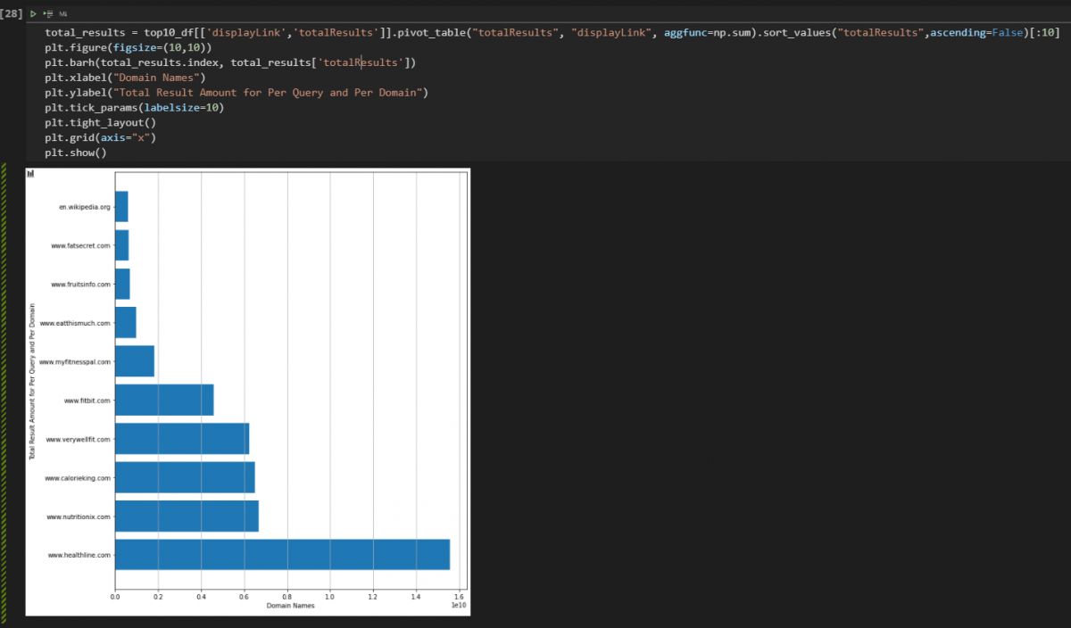 Total Result Count per Domain Visualization with Plotly