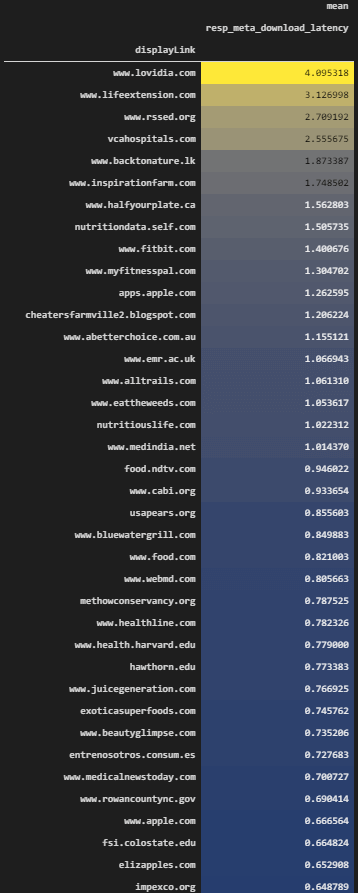 Response Latency of Different Domains