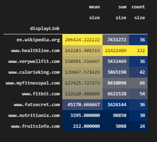 Response Size Comparison of Domains