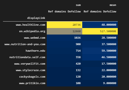 Dofollow Referrer Count Comparison