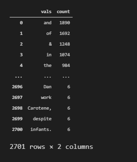 Most used words for a domain's content