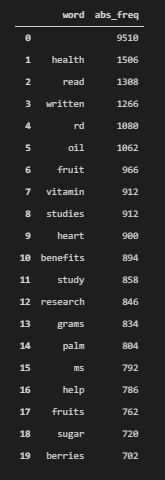 Count of words with absolute frequency