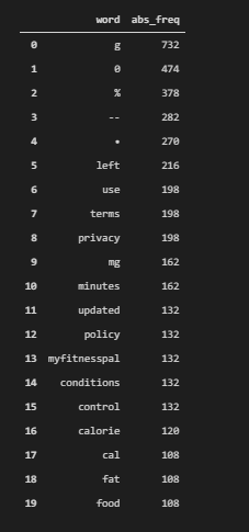 Word frequency of domain's content from stop words