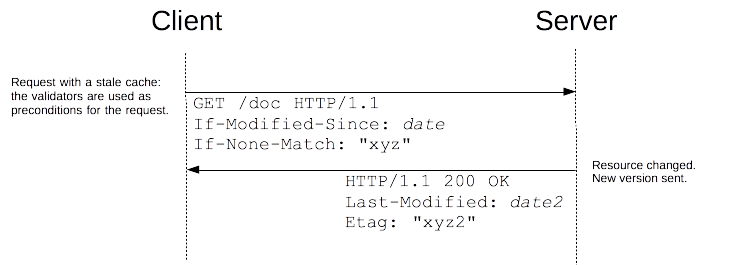 HTTP Etag Response Header