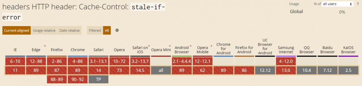 Stale-if-error browser compatibility