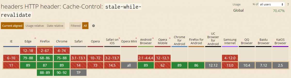 Stale-while-revalidate browser-compatibility