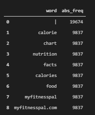 Title word frequency