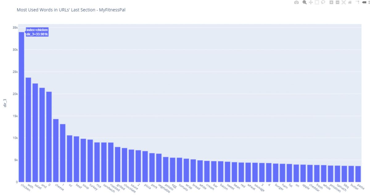 Most used words in URLs