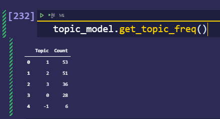 topic frequency