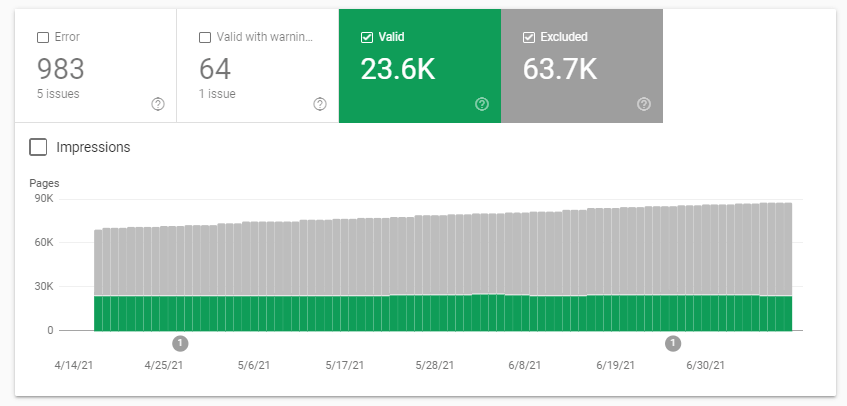 coverage report for multilingual seo