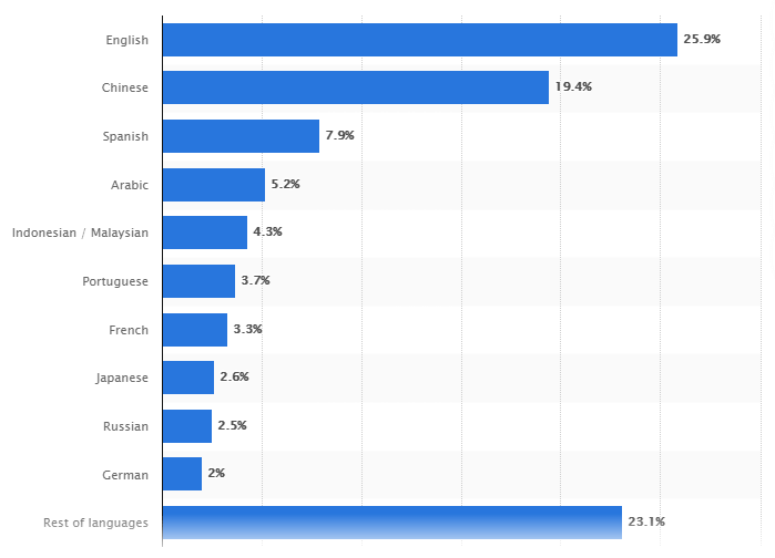 Language Diversification on Web