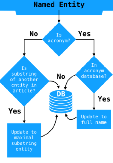 Named Entity Resolution