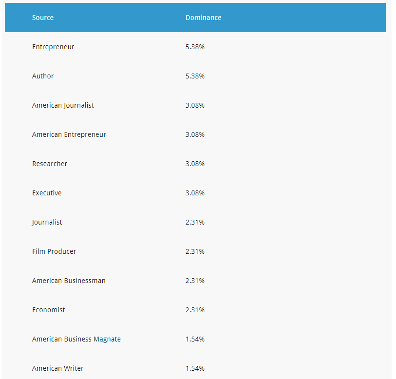 Percentage of Different Websites' Appearing in the Subtitles of the Named Entity