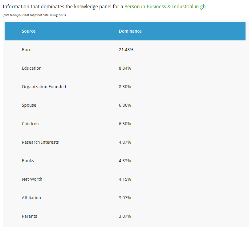 Percentage of Websites that Dominate Knowledge Panel for Person Type Entities