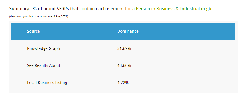 Percentage of Different SERPs Containing Named Entities