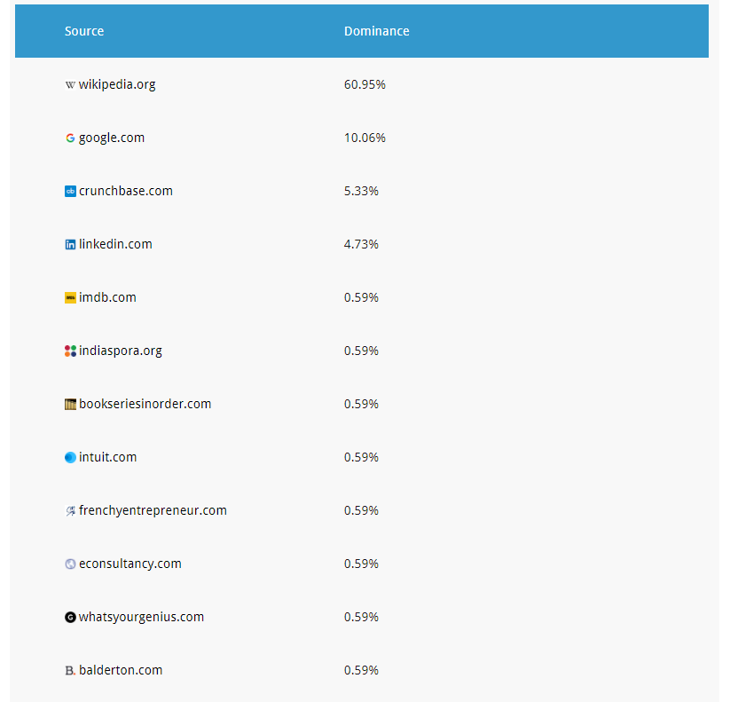 The Percentage of Trusted Resources Appearing in the Knowledge Panel