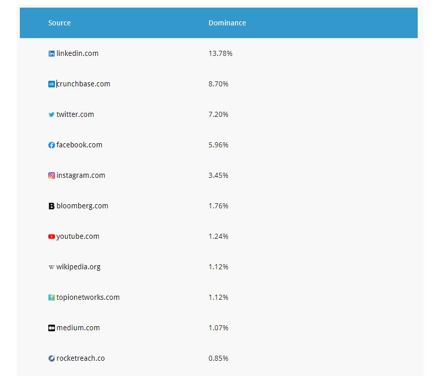 Percentage of Each Website Links Existence in Knowledge Graphs