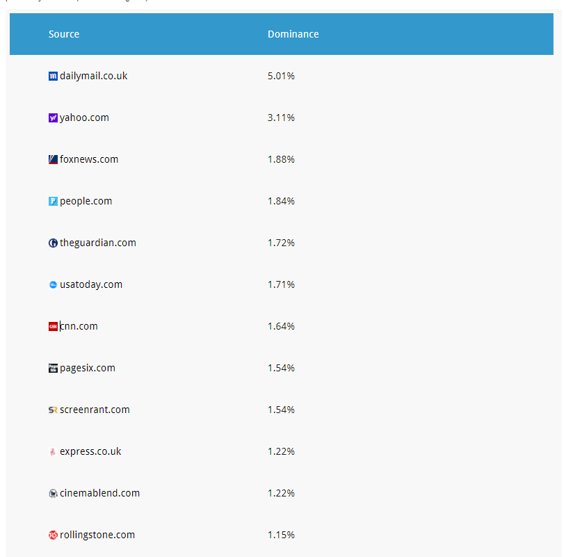 the percentage of each news website showing up in the knowledge panels