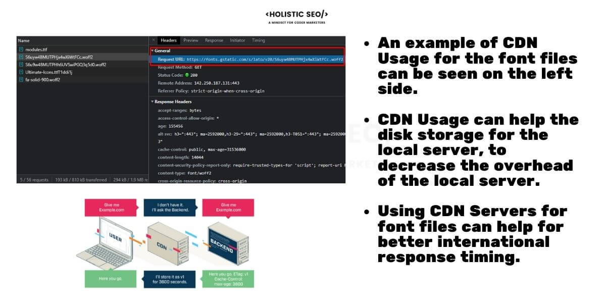 CDN Usage