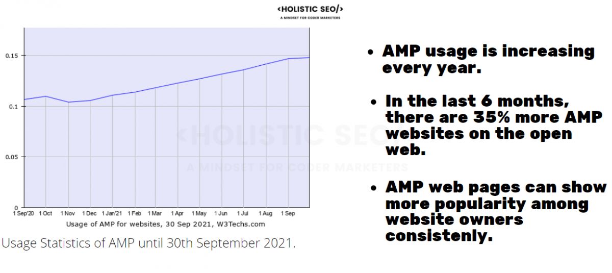 Google AMP Popularity