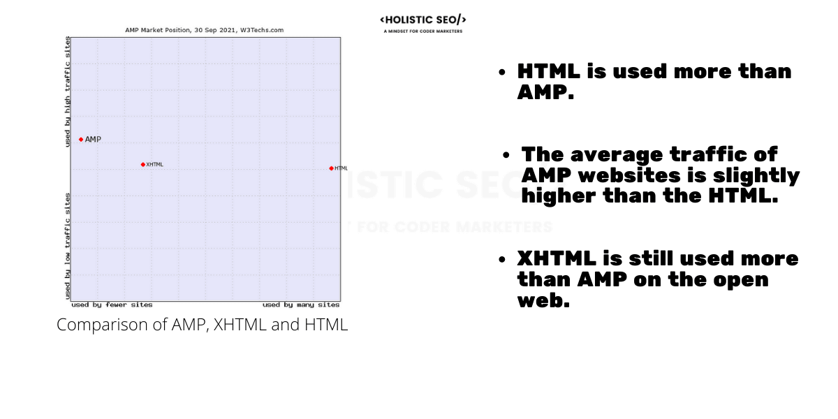 Google AMP Comparison to the HTML