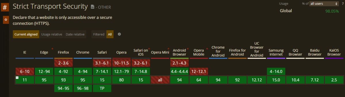 Compatibility for HSTS