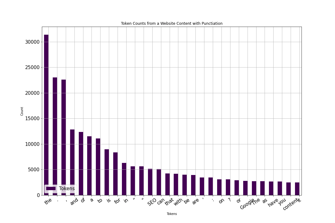 NLTK Tokenization Visualization.