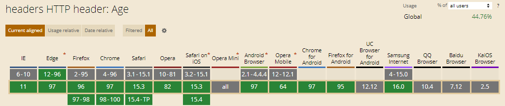 Age HTTP Header