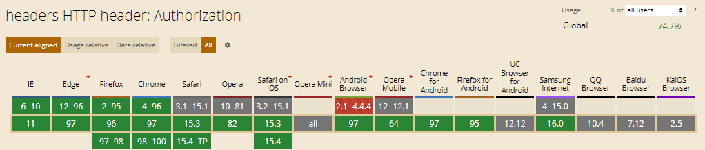 Authorization HTTP Header