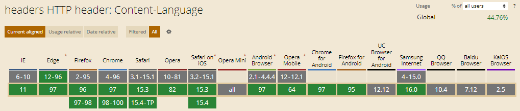 Content-Language HTTP Header