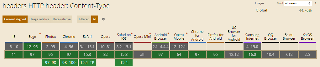 Content-Type HTTP Header