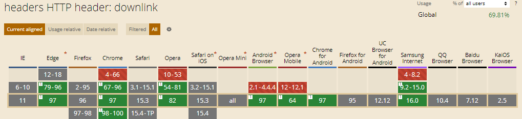 Downlink HTTP Header