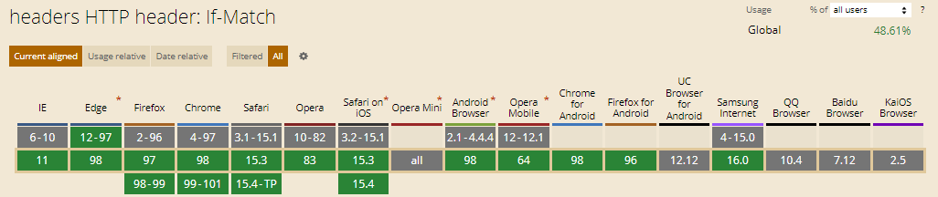 If-Match HTTP Header