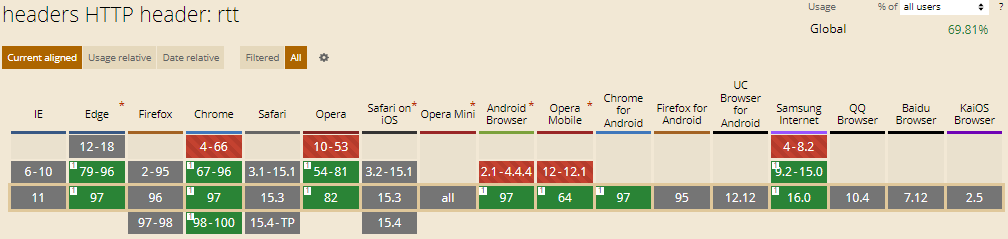 RTT HTTP Header