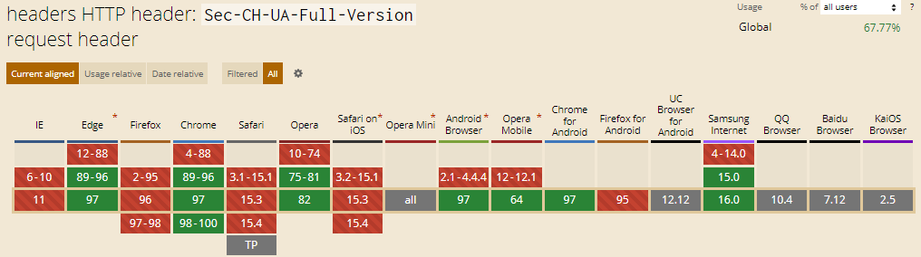 Sec-CH-UA-Full-Version HTTP Header