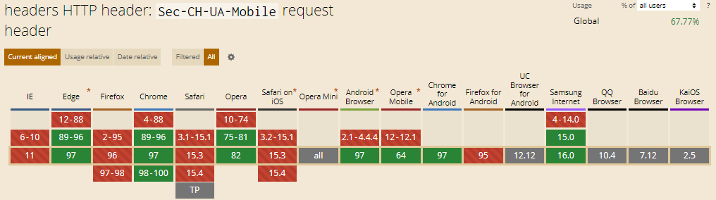 Sec-CH-UA-Mobile HTTP Header