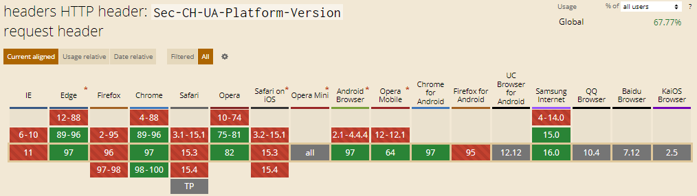 Sec-CH-UA-Platform-Version HTTP Header. 
