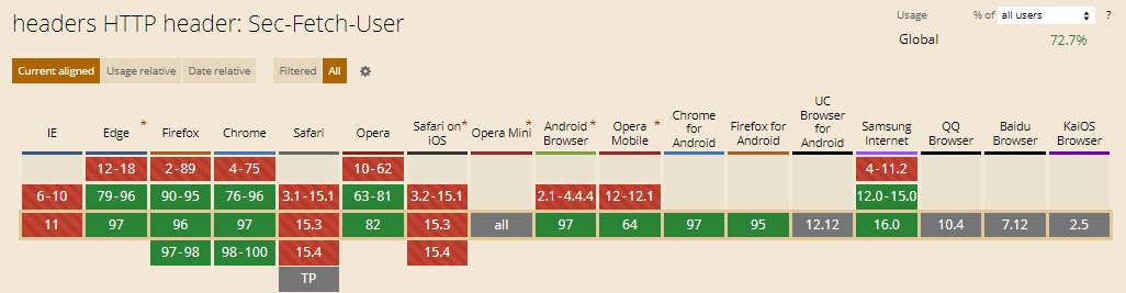 Sec-Fetch-User HTTP Headers