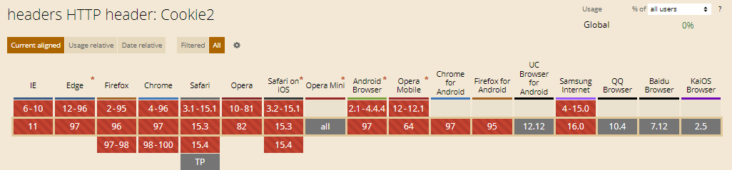 Cookie2 HTTP Header