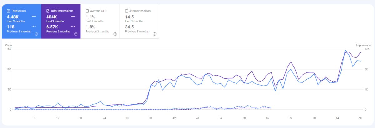 Exact Match Domain SEO