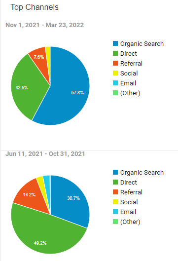 SaaS SEO Traffic Channels