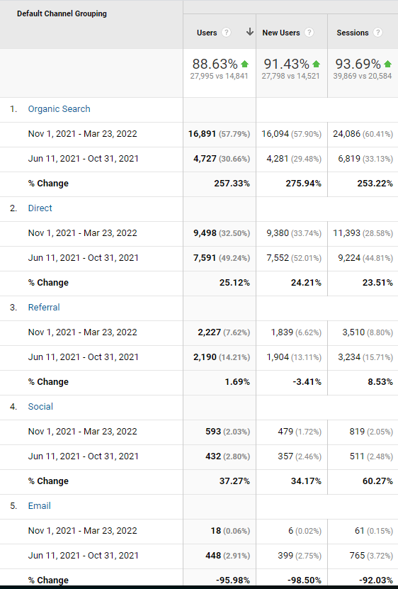 SaaS SEO Traffic Channel Change