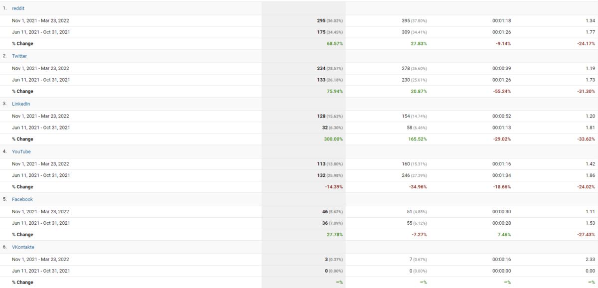 SaaS SEO Social Media Optimization